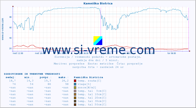 POVPREČJE :: Kamniška Bistrica :: temp. zraka | vlaga | smer vetra | hitrost vetra | sunki vetra | tlak | padavine | sonce | temp. tal  5cm | temp. tal 10cm | temp. tal 20cm | temp. tal 30cm | temp. tal 50cm :: zadnja dva dni / 5 minut.