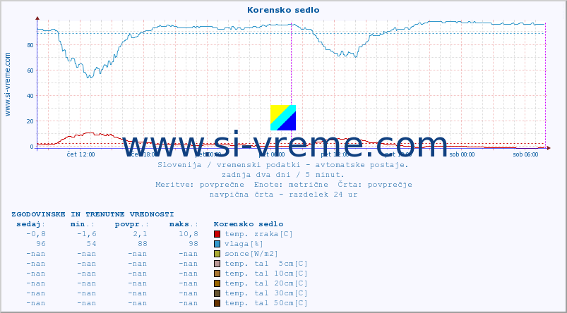 POVPREČJE :: Korensko sedlo :: temp. zraka | vlaga | smer vetra | hitrost vetra | sunki vetra | tlak | padavine | sonce | temp. tal  5cm | temp. tal 10cm | temp. tal 20cm | temp. tal 30cm | temp. tal 50cm :: zadnja dva dni / 5 minut.