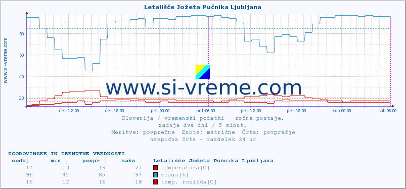 POVPREČJE :: Letališče Jožeta Pučnika Ljubljana :: temperatura | vlaga | smer vetra | hitrost vetra | sunki vetra | tlak | padavine | temp. rosišča :: zadnja dva dni / 5 minut.