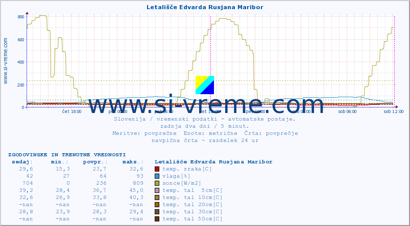 POVPREČJE :: Letališče Edvarda Rusjana Maribor :: temp. zraka | vlaga | smer vetra | hitrost vetra | sunki vetra | tlak | padavine | sonce | temp. tal  5cm | temp. tal 10cm | temp. tal 20cm | temp. tal 30cm | temp. tal 50cm :: zadnja dva dni / 5 minut.