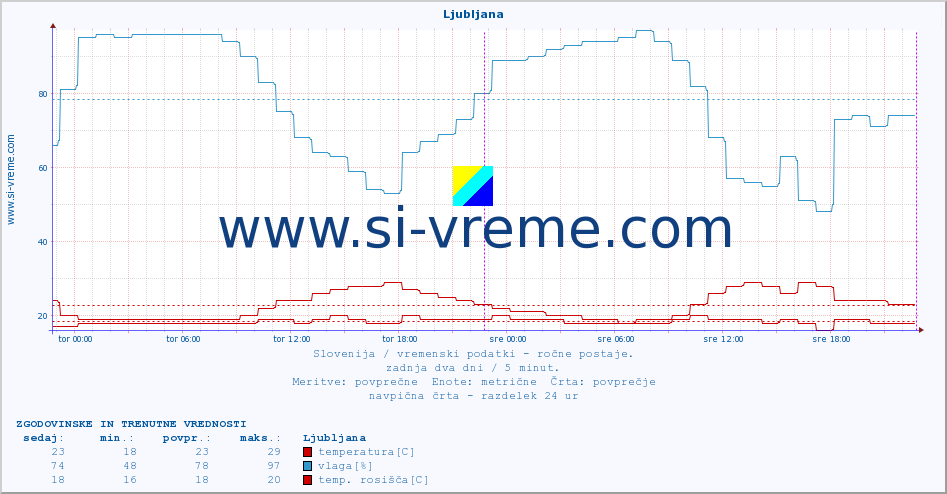 POVPREČJE :: Ljubljana :: temperatura | vlaga | smer vetra | hitrost vetra | sunki vetra | tlak | padavine | temp. rosišča :: zadnja dva dni / 5 minut.