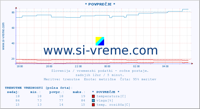 POVPREČJE :: * POVPREČJE * :: temperatura | vlaga | smer vetra | hitrost vetra | sunki vetra | tlak | padavine | temp. rosišča :: zadnji dan / 5 minut.