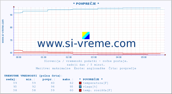 POVPREČJE :: * POVPREČJE * :: temperatura | vlaga | smer vetra | hitrost vetra | sunki vetra | tlak | padavine | temp. rosišča :: zadnji dan / 5 minut.