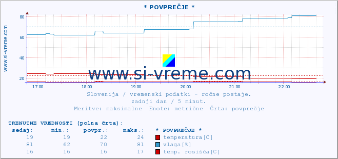 POVPREČJE :: * POVPREČJE * :: temperatura | vlaga | smer vetra | hitrost vetra | sunki vetra | tlak | padavine | temp. rosišča :: zadnji dan / 5 minut.