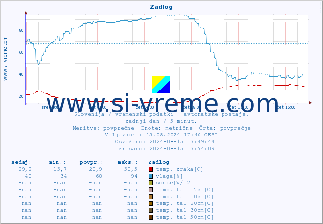 POVPREČJE :: Zadlog :: temp. zraka | vlaga | smer vetra | hitrost vetra | sunki vetra | tlak | padavine | sonce | temp. tal  5cm | temp. tal 10cm | temp. tal 20cm | temp. tal 30cm | temp. tal 50cm :: zadnji dan / 5 minut.