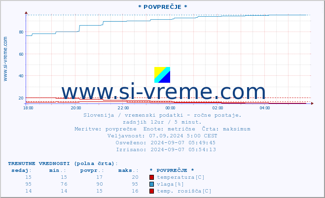 POVPREČJE :: * POVPREČJE * :: temperatura | vlaga | smer vetra | hitrost vetra | sunki vetra | tlak | padavine | temp. rosišča :: zadnji dan / 5 minut.