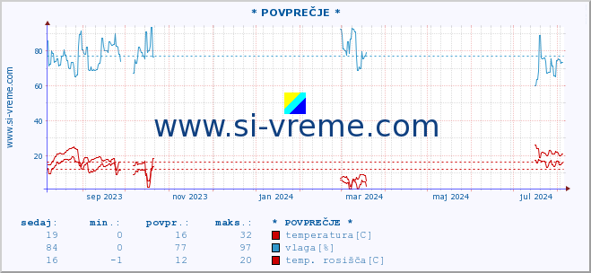 POVPREČJE :: * POVPREČJE * :: temperatura | vlaga | smer vetra | hitrost vetra | sunki vetra | tlak | padavine | temp. rosišča :: zadnje leto / en dan.