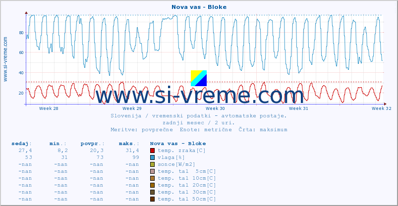 POVPREČJE :: Nova vas - Bloke :: temp. zraka | vlaga | smer vetra | hitrost vetra | sunki vetra | tlak | padavine | sonce | temp. tal  5cm | temp. tal 10cm | temp. tal 20cm | temp. tal 30cm | temp. tal 50cm :: zadnji mesec / 2 uri.