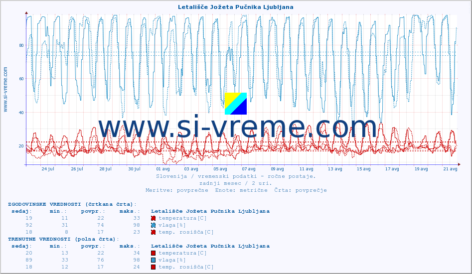 POVPREČJE :: Letališče Jožeta Pučnika Ljubljana :: temperatura | vlaga | smer vetra | hitrost vetra | sunki vetra | tlak | padavine | temp. rosišča :: zadnji mesec / 2 uri.