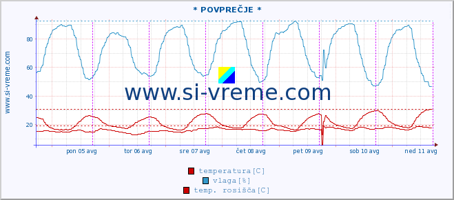 POVPREČJE :: * POVPREČJE * :: temperatura | vlaga | smer vetra | hitrost vetra | sunki vetra | tlak | padavine | temp. rosišča :: zadnji teden / 30 minut.