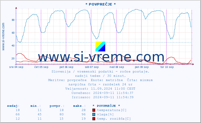 POVPREČJE :: * POVPREČJE * :: temperatura | vlaga | smer vetra | hitrost vetra | sunki vetra | tlak | padavine | temp. rosišča :: zadnji teden / 30 minut.