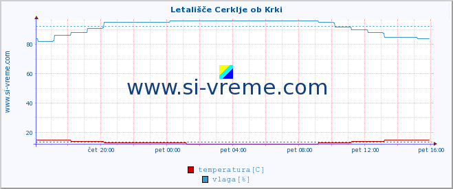 POVPREČJE :: Letališče Cerklje ob Krki :: temperatura | vlaga | smer vetra | hitrost vetra | sunki vetra | tlak | padavine | temp. rosišča :: zadnji dan / 5 minut.