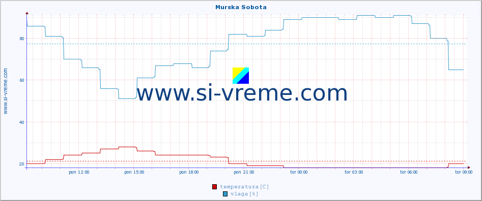 POVPREČJE :: Murska Sobota :: temperatura | vlaga | smer vetra | hitrost vetra | sunki vetra | tlak | padavine | temp. rosišča :: zadnji dan / 5 minut.