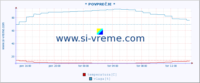 POVPREČJE :: * POVPREČJE * :: temperatura | vlaga | smer vetra | hitrost vetra | sunki vetra | tlak | padavine | temp. rosišča :: zadnji dan / 5 minut.