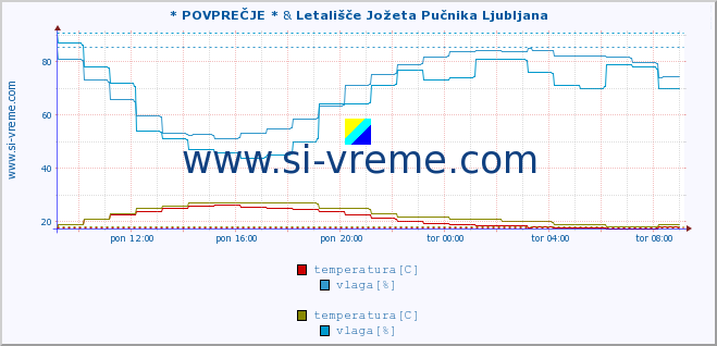 POVPREČJE :: * POVPREČJE * & Letališče Jožeta Pučnika Ljubljana :: temperatura | vlaga | smer vetra | hitrost vetra | sunki vetra | tlak | padavine | temp. rosišča :: zadnji dan / 5 minut.