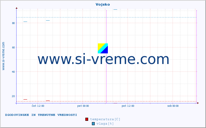 POVPREČJE :: Vojsko :: temperatura | vlaga | smer vetra | hitrost vetra | sunki vetra | tlak | padavine | temp. rosišča :: zadnja dva dni / 5 minut.