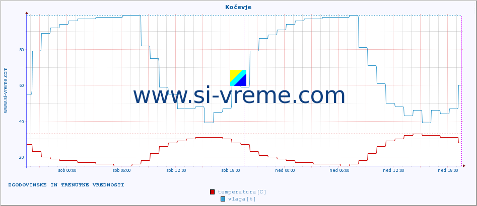 POVPREČJE :: Kočevje :: temperatura | vlaga | smer vetra | hitrost vetra | sunki vetra | tlak | padavine | temp. rosišča :: zadnja dva dni / 5 minut.