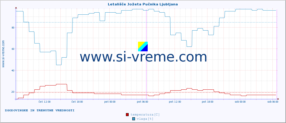 POVPREČJE :: Letališče Jožeta Pučnika Ljubljana :: temperatura | vlaga | smer vetra | hitrost vetra | sunki vetra | tlak | padavine | temp. rosišča :: zadnja dva dni / 5 minut.