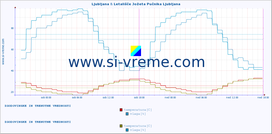 POVPREČJE :: Ljubljana & Letališče Jožeta Pučnika Ljubljana :: temperatura | vlaga | smer vetra | hitrost vetra | sunki vetra | tlak | padavine | temp. rosišča :: zadnja dva dni / 5 minut.