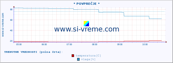 POVPREČJE :: * POVPREČJE * :: temperatura | vlaga | smer vetra | hitrost vetra | sunki vetra | tlak | padavine | temp. rosišča :: zadnji dan / 5 minut.