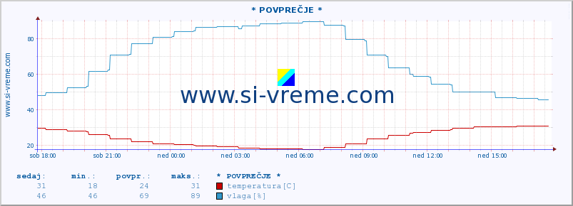 POVPREČJE :: * POVPREČJE * :: temperatura | vlaga | smer vetra | hitrost vetra | sunki vetra | tlak | padavine | temp. rosišča :: zadnji dan / 5 minut.