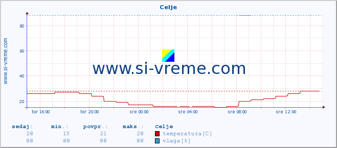 POVPREČJE :: Celje :: temperatura | vlaga | smer vetra | hitrost vetra | sunki vetra | tlak | padavine | temp. rosišča :: zadnji dan / 5 minut.