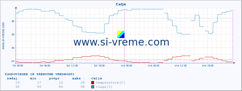 POVPREČJE :: Celje :: temperatura | vlaga | smer vetra | hitrost vetra | sunki vetra | tlak | padavine | temp. rosišča :: zadnja dva dni / 5 minut.