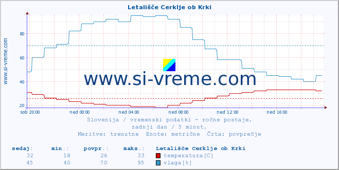 POVPREČJE :: Letališče Cerklje ob Krki :: temperatura | vlaga | smer vetra | hitrost vetra | sunki vetra | tlak | padavine | temp. rosišča :: zadnji dan / 5 minut.