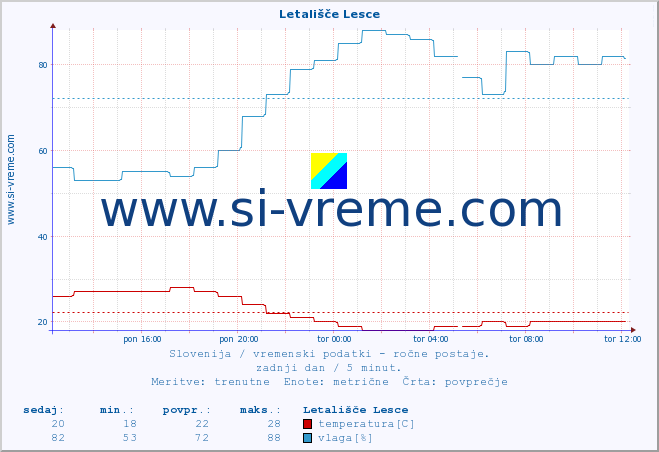 POVPREČJE :: Letališče Lesce :: temperatura | vlaga | smer vetra | hitrost vetra | sunki vetra | tlak | padavine | temp. rosišča :: zadnji dan / 5 minut.