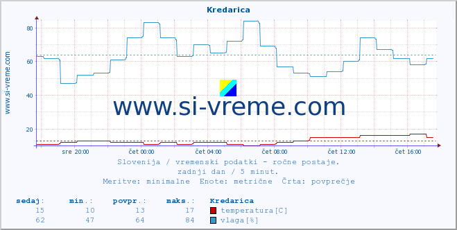 POVPREČJE :: Kredarica :: temperatura | vlaga | smer vetra | hitrost vetra | sunki vetra | tlak | padavine | temp. rosišča :: zadnji dan / 5 minut.