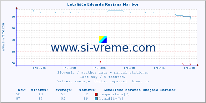  :: Letališče Edvarda Rusjana Maribor :: temperature | humidity | wind direction | wind speed | wind gusts | air pressure | precipitation | dew point :: last day / 5 minutes.