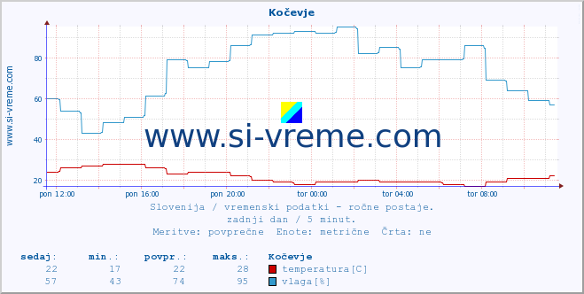 POVPREČJE :: Kočevje :: temperatura | vlaga | smer vetra | hitrost vetra | sunki vetra | tlak | padavine | temp. rosišča :: zadnji dan / 5 minut.