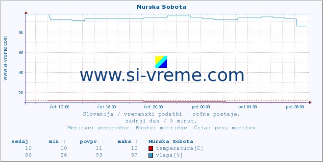 POVPREČJE :: Murska Sobota :: temperatura | vlaga | smer vetra | hitrost vetra | sunki vetra | tlak | padavine | temp. rosišča :: zadnji dan / 5 minut.