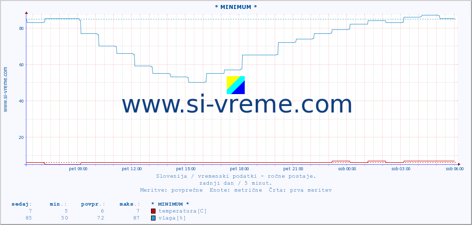 POVPREČJE :: * MINIMUM * :: temperatura | vlaga | smer vetra | hitrost vetra | sunki vetra | tlak | padavine | temp. rosišča :: zadnji dan / 5 minut.