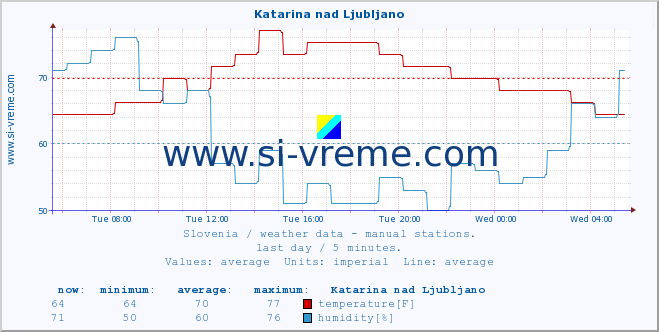  :: Katarina nad Ljubljano :: temperature | humidity | wind direction | wind speed | wind gusts | air pressure | precipitation | dew point :: last day / 5 minutes.