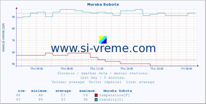  :: Murska Sobota :: temperature | humidity | wind direction | wind speed | wind gusts | air pressure | precipitation | dew point :: last day / 5 minutes.