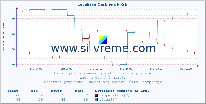 POVPREČJE :: Letališče Cerklje ob Krki :: temperatura | vlaga | smer vetra | hitrost vetra | sunki vetra | tlak | padavine | temp. rosišča :: zadnji dan / 5 minut.