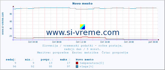 POVPREČJE :: Novo mesto :: temperatura | vlaga | smer vetra | hitrost vetra | sunki vetra | tlak | padavine | temp. rosišča :: zadnji dan / 5 minut.