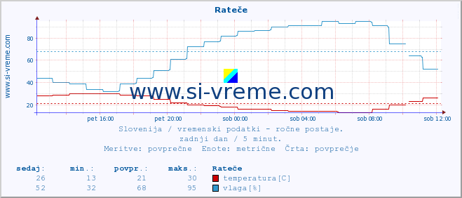 POVPREČJE :: Rateče :: temperatura | vlaga | smer vetra | hitrost vetra | sunki vetra | tlak | padavine | temp. rosišča :: zadnji dan / 5 minut.