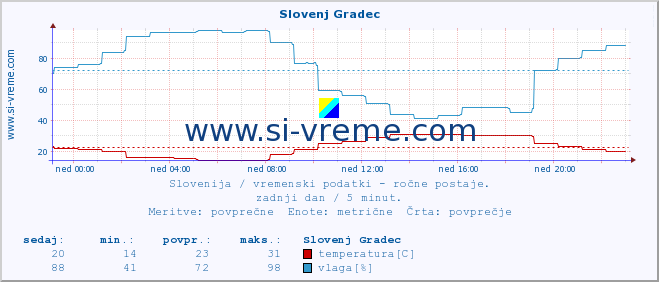 POVPREČJE :: Slovenj Gradec :: temperatura | vlaga | smer vetra | hitrost vetra | sunki vetra | tlak | padavine | temp. rosišča :: zadnji dan / 5 minut.