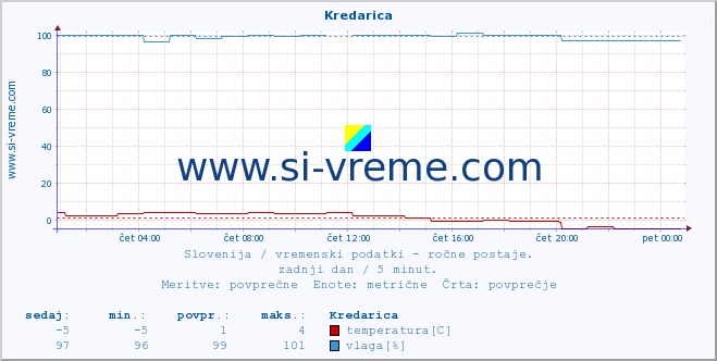 POVPREČJE :: Kredarica :: temperatura | vlaga | smer vetra | hitrost vetra | sunki vetra | tlak | padavine | temp. rosišča :: zadnji dan / 5 minut.