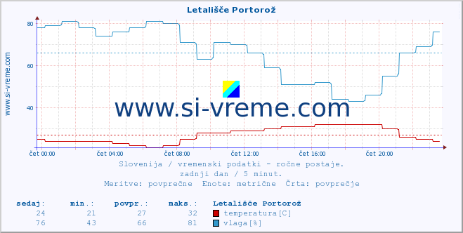 POVPREČJE :: Letališče Portorož :: temperatura | vlaga | smer vetra | hitrost vetra | sunki vetra | tlak | padavine | temp. rosišča :: zadnji dan / 5 minut.