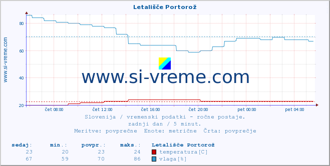 POVPREČJE :: Letališče Portorož :: temperatura | vlaga | smer vetra | hitrost vetra | sunki vetra | tlak | padavine | temp. rosišča :: zadnji dan / 5 minut.