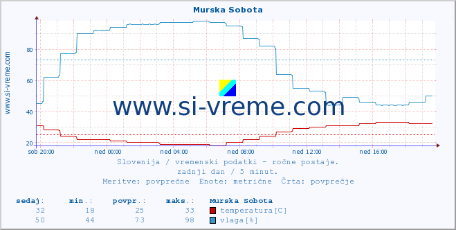 POVPREČJE :: Murska Sobota :: temperatura | vlaga | smer vetra | hitrost vetra | sunki vetra | tlak | padavine | temp. rosišča :: zadnji dan / 5 minut.