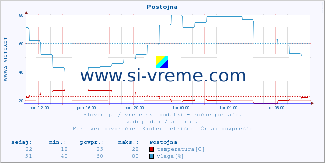 POVPREČJE :: Postojna :: temperatura | vlaga | smer vetra | hitrost vetra | sunki vetra | tlak | padavine | temp. rosišča :: zadnji dan / 5 minut.