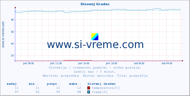 POVPREČJE :: Slovenj Gradec :: temperatura | vlaga | smer vetra | hitrost vetra | sunki vetra | tlak | padavine | temp. rosišča :: zadnji dan / 5 minut.