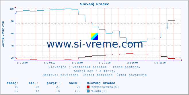 POVPREČJE :: Slovenj Gradec :: temperatura | vlaga | smer vetra | hitrost vetra | sunki vetra | tlak | padavine | temp. rosišča :: zadnji dan / 5 minut.