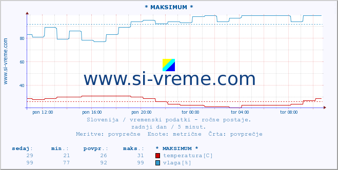 POVPREČJE :: * MAKSIMUM * :: temperatura | vlaga | smer vetra | hitrost vetra | sunki vetra | tlak | padavine | temp. rosišča :: zadnji dan / 5 minut.