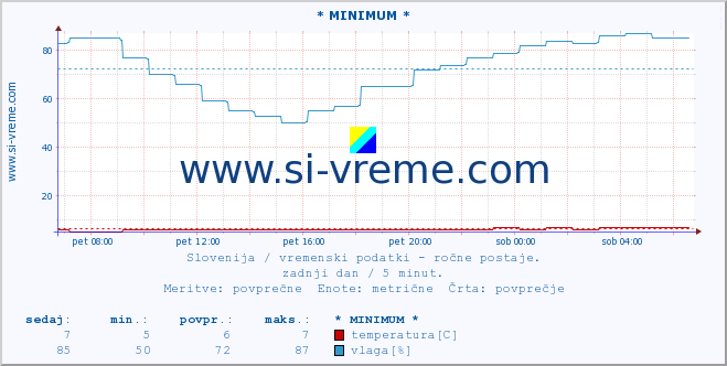 POVPREČJE :: * MINIMUM * :: temperatura | vlaga | smer vetra | hitrost vetra | sunki vetra | tlak | padavine | temp. rosišča :: zadnji dan / 5 minut.