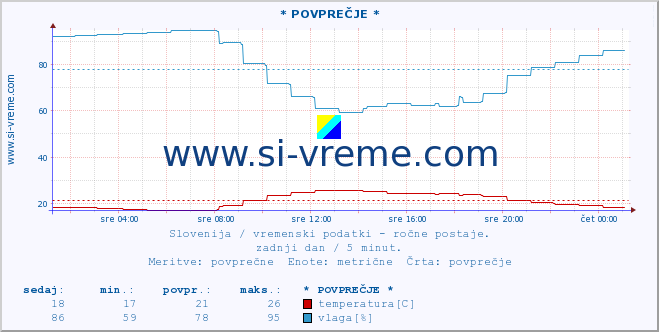 POVPREČJE :: * POVPREČJE * :: temperatura | vlaga | smer vetra | hitrost vetra | sunki vetra | tlak | padavine | temp. rosišča :: zadnji dan / 5 minut.